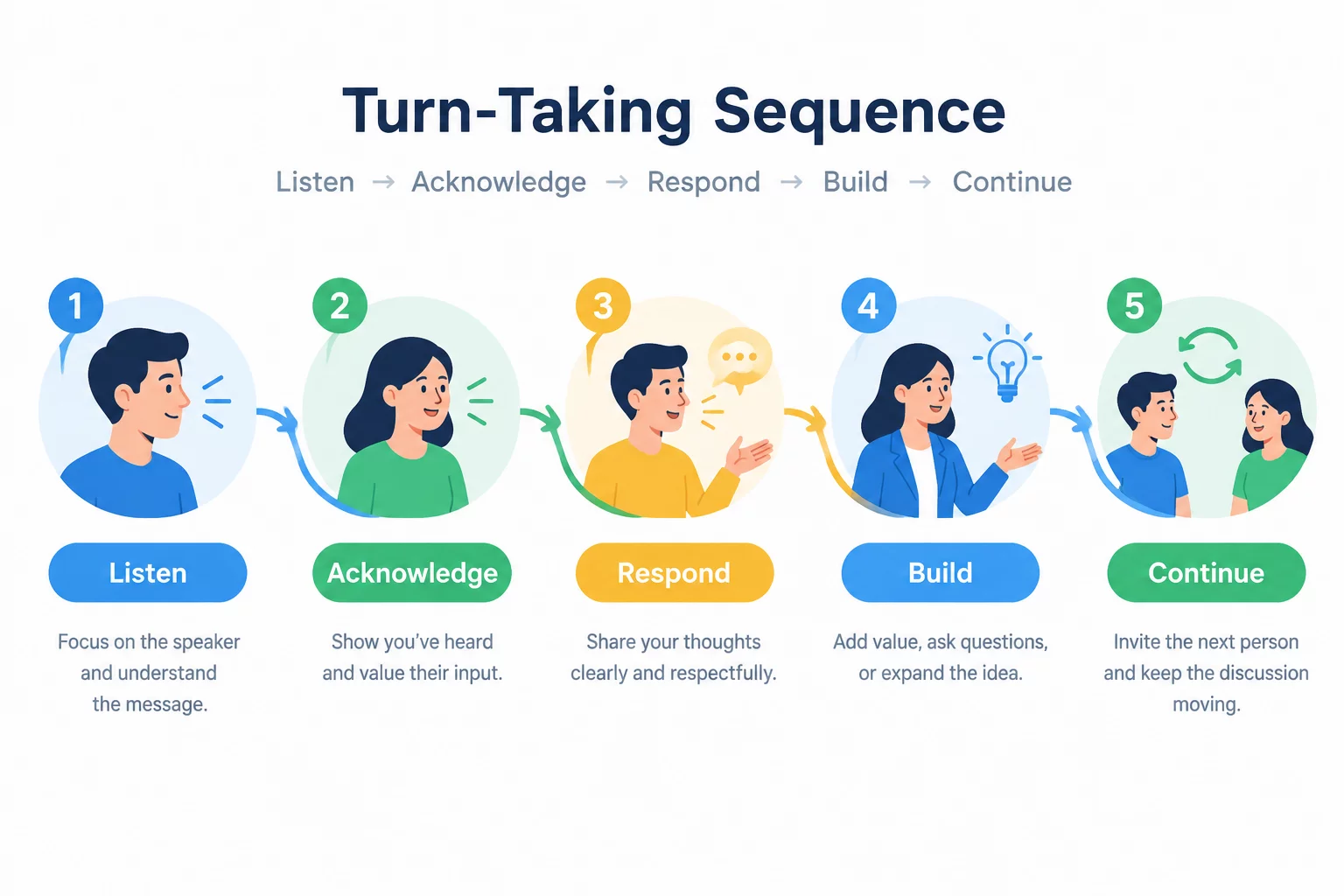 Building a Clear Discussion Sequence