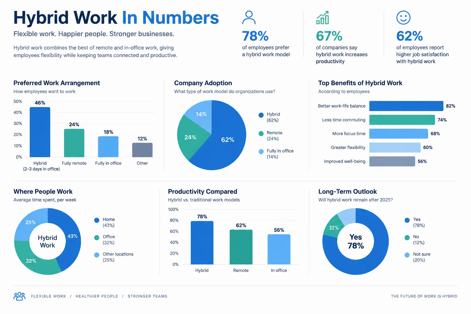 State of Hybrid Work survey data and metrics chart