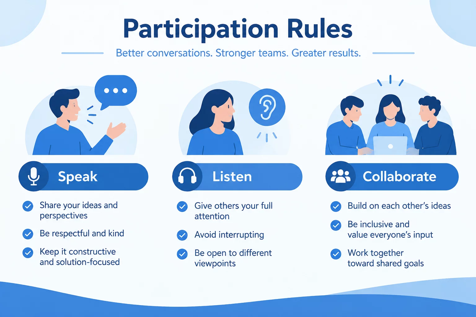 Facilitation rules for hybrid collaborative meeting rooms